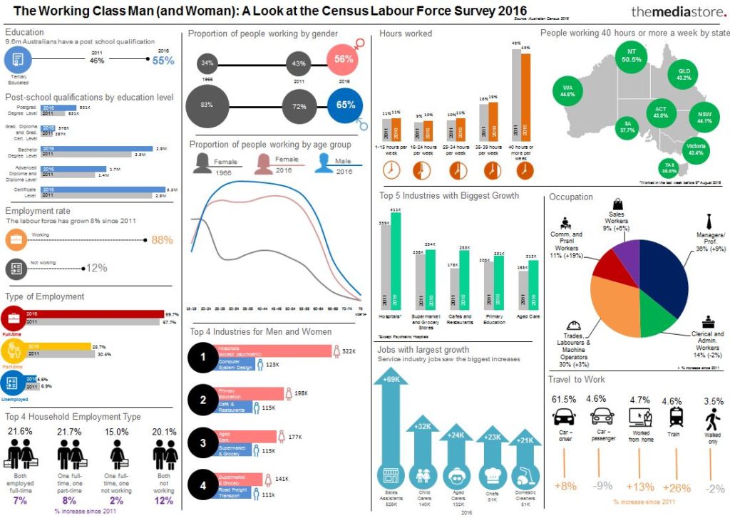 13 Ways the Australian Labour Force has changed: A Look at the Census ...