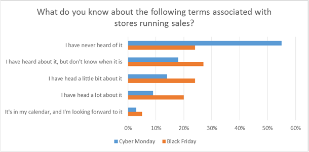 black friday Sales terms source mccrindle